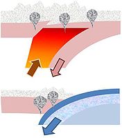 Two processes that can contribute to an orogen. Top:delamination by intrusion of hot asthenosphere; Bottom: Subduction of ocean crust.