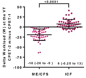 A scatterplot with fifty datapoints. They show that people with ME/CFS score worse in work rate at ventilatory threshold than those with unexplained chronic fatigue on the second day of a 2-day exercise test.