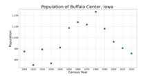 The population of Buffalo Center, Iowa from US census data