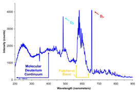 Spectrum of light emitted by a deuterium lamp, showing a discrete part (tall sharp peaks) and a continuous part (smoothly varying between the peaks). The smaller peaks and valleys may be due to measurement errors rather than discrete spectral lines.