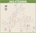 Family tree of the House of Oldenburg.