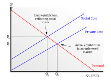 A negative externality is a cost incurred by a third party due to an economic transaction in which they are not directly involved. It arises when the actions of individuals or businesses create adverse effects for others without bearing the associated costs. Common examples include pollution from factories, noise from construction sites, or traffic congestion caused by vehicle emissions. Negative externalities represent market failures because the social costs are not reflected in market prices, leading to overuse or mi[4]suse of shared resources. Addressing negative externalities often requires regulation, taxation, or other measures to ensure that the costs are internalized by those creating them.