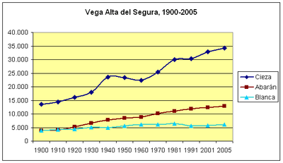 Население муниципалитетов Вега-Альта-дель-Сегура, 1900—2005.