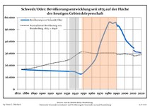 Développement de la population dans les limites actuelles. -- Ligne bleue : Population ; Ligne pointillée : Comparaison avec le développement de Brandebourg -- Fond gris : Période du régime nazi ; Fond rouge : Période du régime communiste.