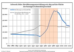 Tendencia poblacional desde 1875 (línea azul: población; línea punteada: comparación con tendencias poblacionales del estado de Brandenburg; fondo gris: tiempo de gobierno Nazi; fondo rojo: tiempo de Gobierno comunista)