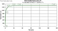 Time/temperature curve used for testing the fire-resistance rating of passive fire protection systems in tunnels in France.