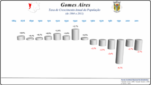 Variação da População 1864 / 2011