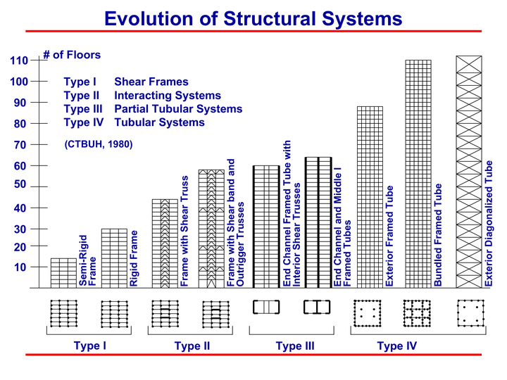 Evolution of skyscraper structural systems