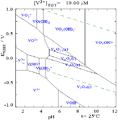 Request 1: Vanadium's Pourbaix diagram