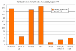 التوزيع العالمي للثروة حسب المنطقة (تعادل القدرة الشرائية)