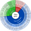 تقسيمات حروف المعاني بحسب وظائفها (أعمالها) وأقسامها (مبانيها) ومعانيها (دلالاتها)