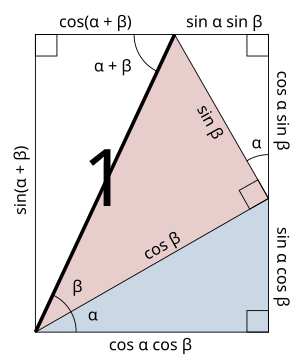 Dar açıların sinüs ve kosinüsleri için açı toplam formüllerinin gösterimi. Vurgulanan parça birim uzunluktadır.