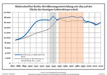 Development of Population since 1875 within the Current Boundaries (Blue Line: Population; Dotted Line: Comparison to Population Development of Brandenburg state; Grey Background: Time of Nazi rule; Red Background: Time of Communist rule)