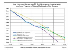 Recent Population Development and Projections (Population Development before Census 2011 (blue line); Recent Population Development according to the Census in Germany in 2011 (blue bordered line); Official projections for 2005-2030 (yellow line); for 2020-2030 (green line); for 2017-2030 (scarlet line)