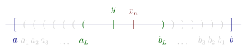 Illustration of case 1. Real line containing closed interval [a, b] that contains nested open intervals (an, bn) for n = 1 to L. Two distinct numbers y and one xn are in (aL, bL).