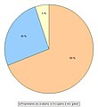 Occupants des logements, en 2007.