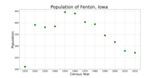 The population of Fenton, Iowa from US census data