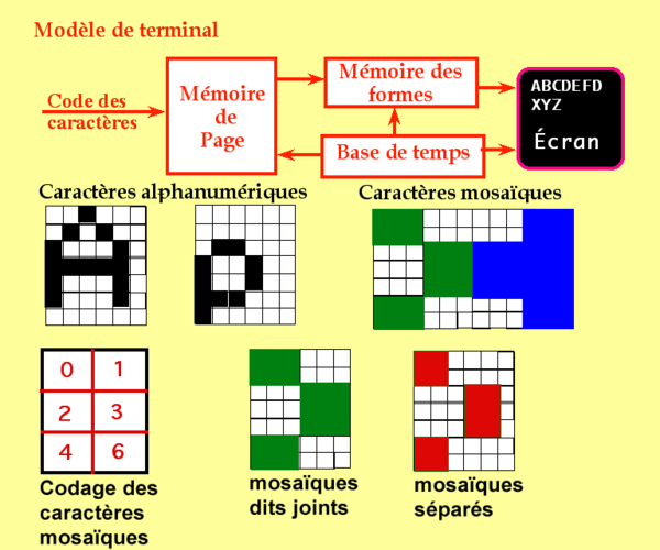 Schéma du système alphamosaïque : modèle de terminal, types de caractères, codage des caractères mosaïques.