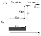 Semiconductor surface definition of electron affinity.