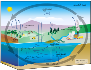 Diagram of the water cycle