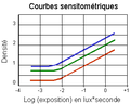 Courbe Sensitométrique