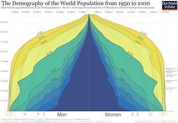 The Demography of the World Population from 1950 to 2100. Data source: United Nations — World Population Prospects 2017