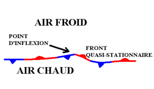 Point d'inflexion à l'origine de la cyclonisation