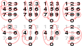 Image 31Cycles of the unit digit of multiples of integers ending in 1, 3, 7 and 9 (upper row), and 2, 4, 6 and 8 (lower row) on a telephone keypad (from Multiplication table)