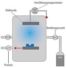 Schema einer Niederdruckplasmaanlage