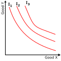 Indifference curves