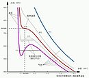 用范德瓦耳斯方程模擬的二氧化碳氣體不同溫度下液化過程的p-V等溫線