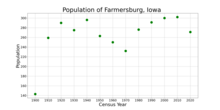 The population of Farmersburg, Iowa from US census data