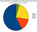 Répartition des importations par conteneurs par continent (2011)