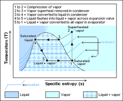 A subcritical refrigeration cycle, where heat rejection occurs at a pressure lower than the critical one