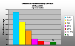 Vote percentage 2006(Top seven parties)