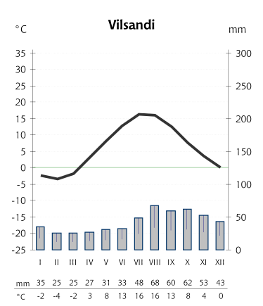 Vilsandi