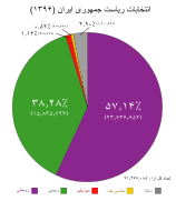 نمودار دایره‌ای از نتیجهٔ انتخابات