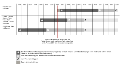 Transition in stages until free person movement between the European Union and Switzerland.