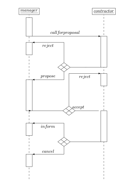 Contract Net Protocol AUML Diagram