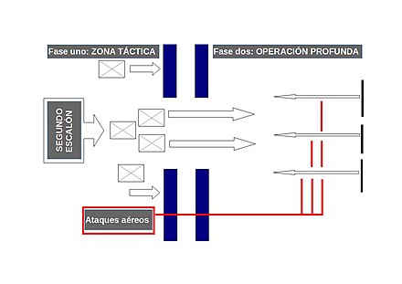 Esquema de operación profunda. Las fuerzas atacantes abren una brecha en las defensas del frente táctico defensivo (en azul). Seguidamente, un segundo escalón de reserva sigue al primero por la zona de ruptura. Mientras, ataques aéreos (en rojo) alcanzan las reservas del defensor antes del choque y otros destacamentos en tierra (flechas cortas) hostigan los flancos con asaltos de obstrucción y distracción.