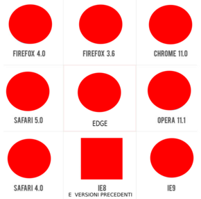 Confronto del supporto tra i vari browsers della proprietà "rounded corners" introdotta con il CSS3