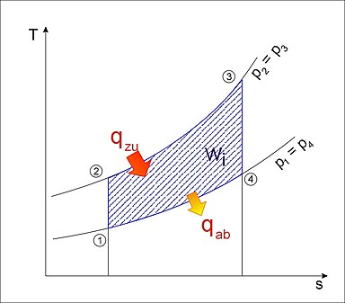 The T~s diagram (absolute temperature, T, and entropy, s,) is a graphic representation of two heat transfers, represented by areas of the diagram, and an area (blue-lined) representing mechanical work but in heat units. Heat transfer to the engine Qzu is area between line 2-3 and x-axis. Heat transferred to atmosphere Qab is area between line 1–4 and x-axis and the difference between the areas is the thermal energy converted to kinetic energy Wi.[6] For a real engine, with flow losses (entropy-producing processes), the area of Wi (useful output) shrinks within the heat added area since less heat is converted to work and more is rejected in the exhaust.[30]
