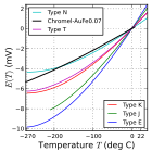 Thermocouple characteristics for low temperatures.