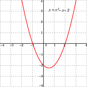 A كثير حدود تربيعيّ ذو جذرين حقيقيَّين (نقاط تقاطع الرسم البياني مع المحور x) وبالتالي لا يوجد جذور عُقَدِيّة. بعض كثيرات الحدود التربيعيّة تمتلك قيماً صُغرى فوق المحور x، وفي هذه الحالة لا يوجد للدالة جذور حقيقيّة ولكن يوجد لها جذرين عُقَدِيَّين.