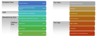 Purdue Reference Model vs IoT Reference Model