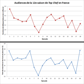 Graphique des audiences (nombre de téléspectateurs et part de marché).