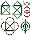 1. et 4. Graphes ayant un parcours eulérien mais pas de circuit eulérien. 2. Graphe sans solution. 3. Graphe ayant un circuit eulérien.