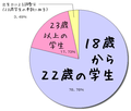 大学生・大学院生の年齢構成