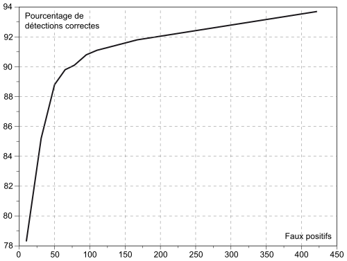 Courbe ROC du détecteur de Viola et Jones sur le corpus MIT+CMU. La courbe varie de 78 à 94% de bonnes détections, pour un taux de fausse alarme correspondant de 10 à 422 (nombre de fausses alarmes total sur toutes les images du corpus).