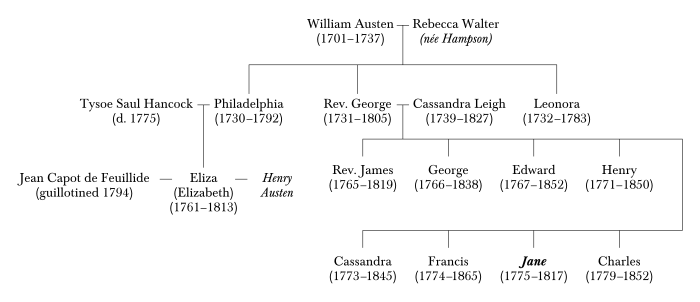 Family tree of William Austen, Jane Austen's paternal grandfather, showing descendants for two generations